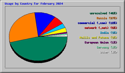 Usage by Country for February 2024