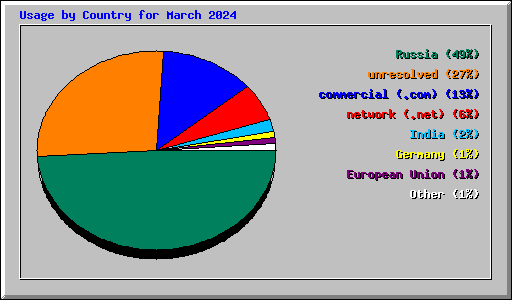 Usage by Country for March 2024