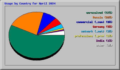 Usage by Country for April 2024