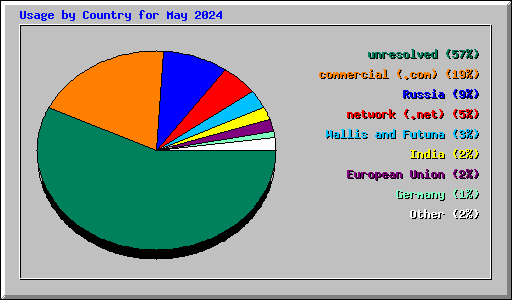 Usage by Country for May 2024