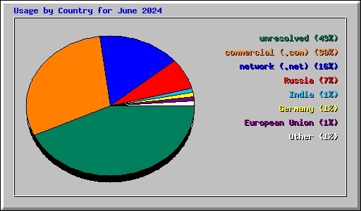 Usage by Country for June 2024