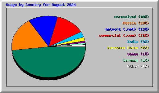 Usage by Country for August 2024