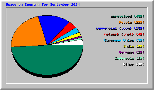 Usage by Country for September 2024