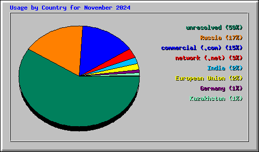 Usage by Country for November 2024