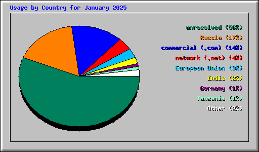 Usage by Country for January 2025