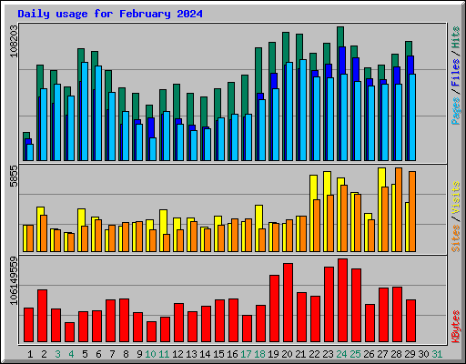 Daily usage for February 2024