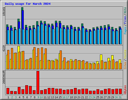 Daily usage for March 2024