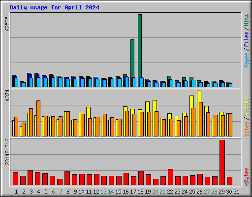 Daily usage for April 2024