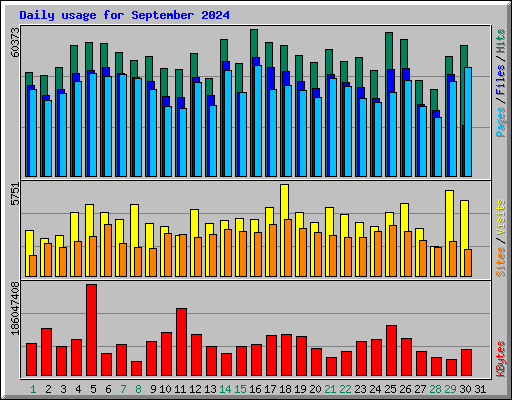 Daily usage for September 2024