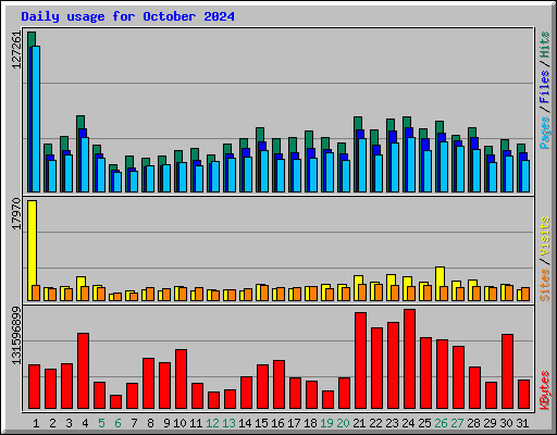 Daily usage for October 2024