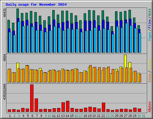 Daily usage for November 2024