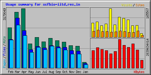 Usage summary for scfbio-iitd.res.in